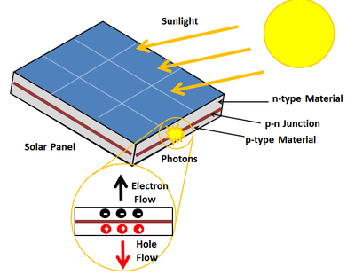 solar panels