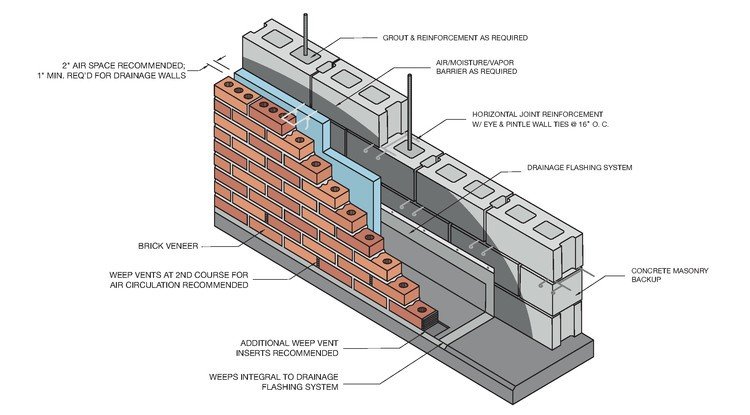 Brick facades