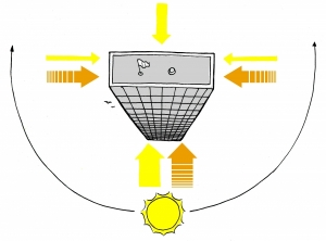 Building orientation