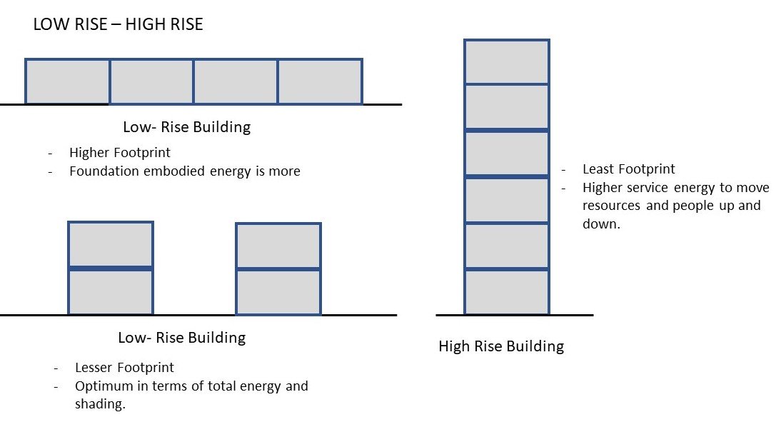 Design Strategies for Hot and Dry