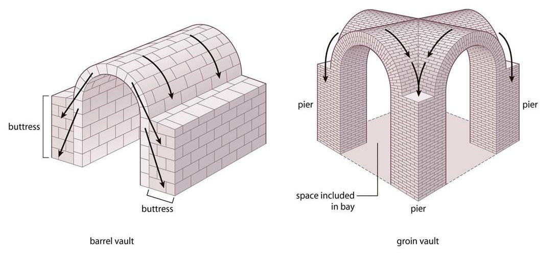 groinandbarrelvault